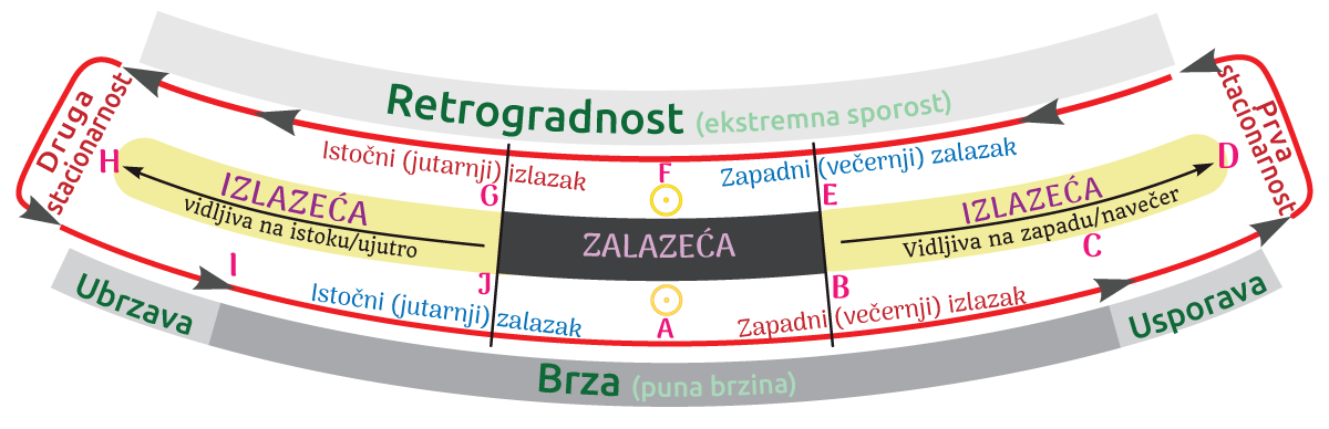 Sinodički ciklus unutarnjih planeta